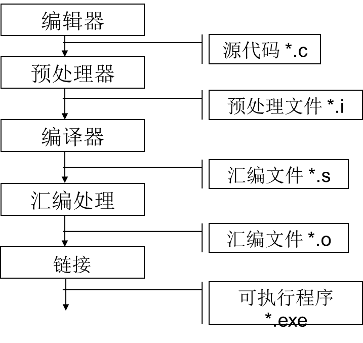 GCC编译过程