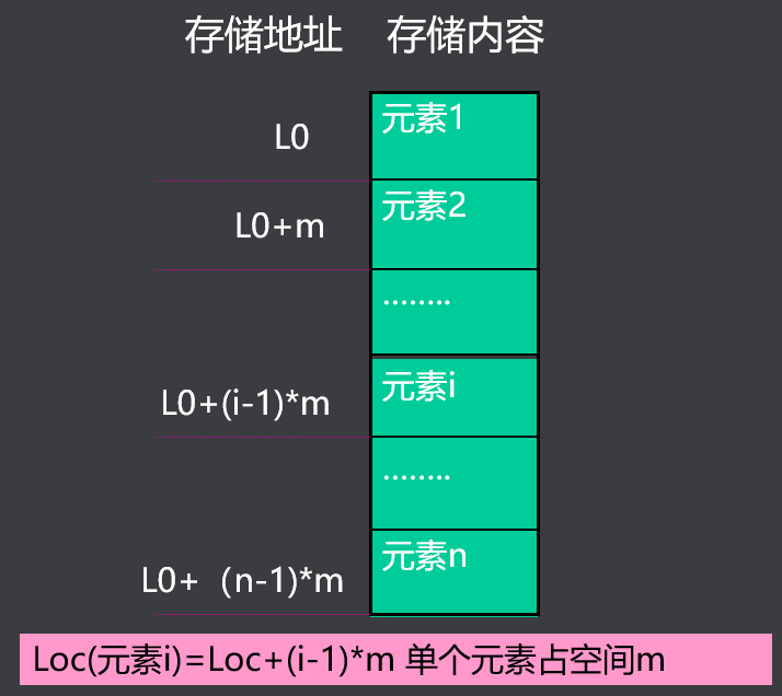 顺序存储
