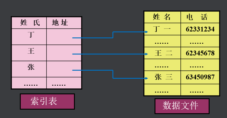 索引存储