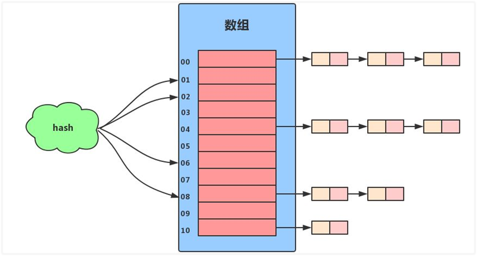 散列存储
