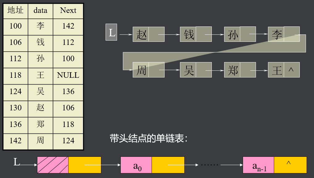 链式存储