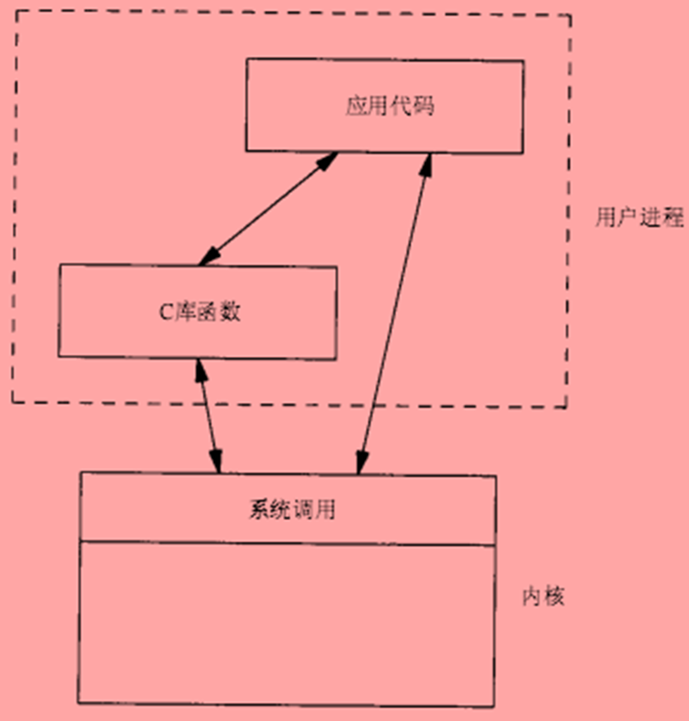 标准IO