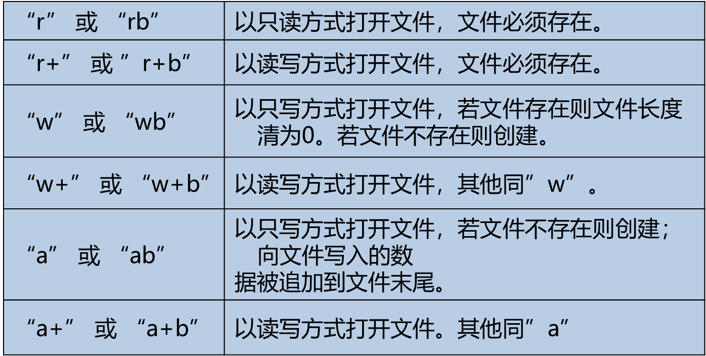 文件的打开
