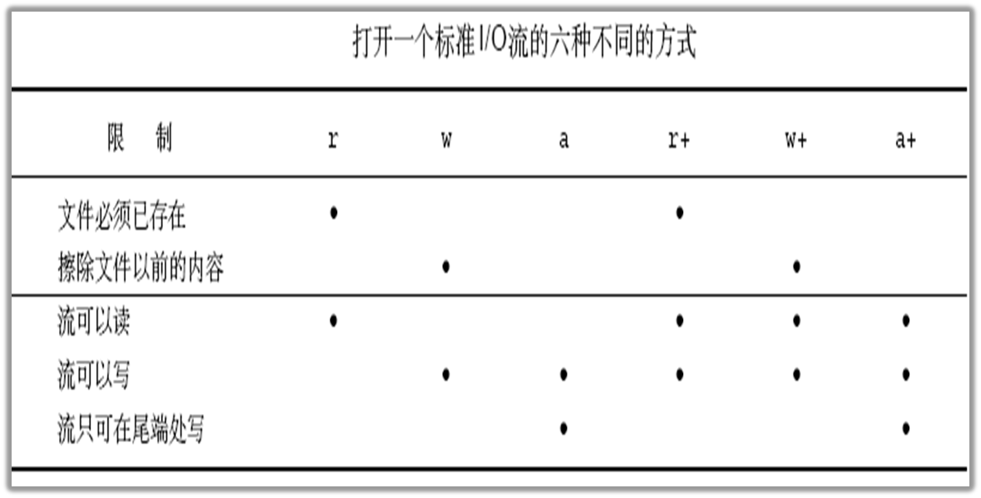 文件的打开