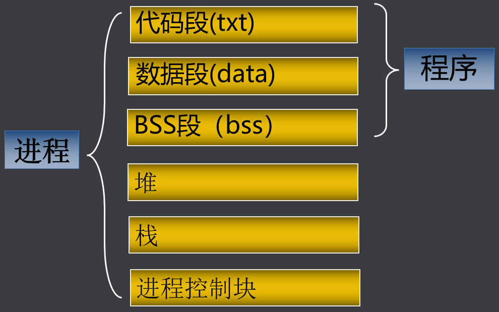进程内容