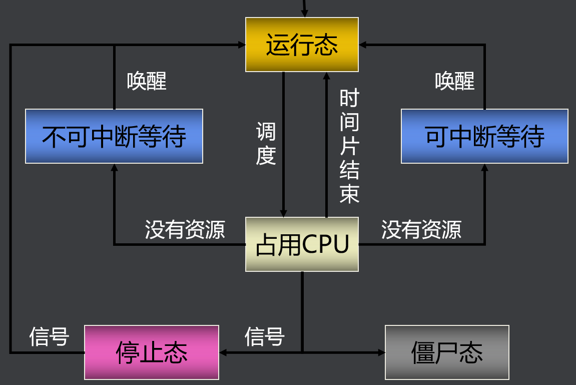 进程内容