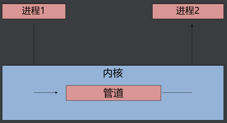 进程间通信