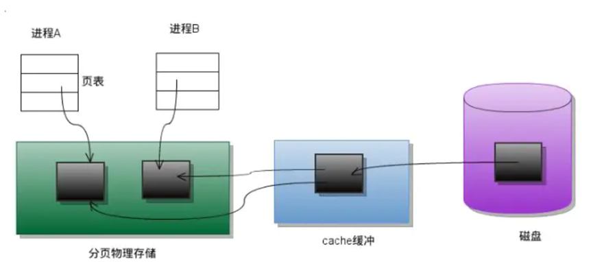 进程间通信