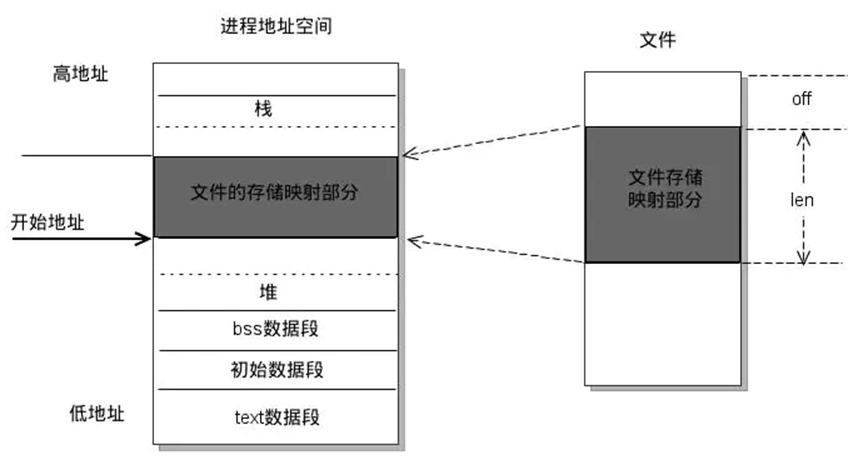 进程间通信