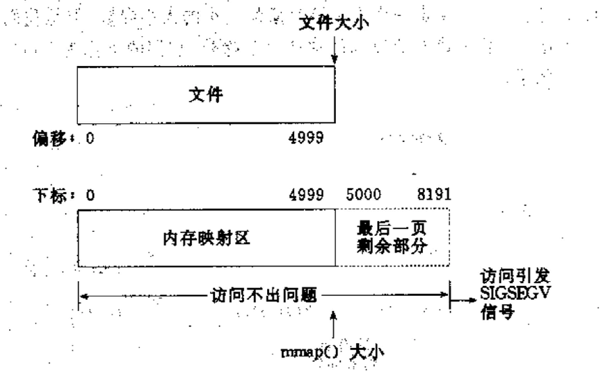 进程间通信