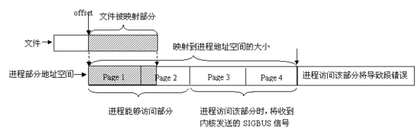 进程间通信