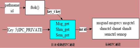 进程间通信