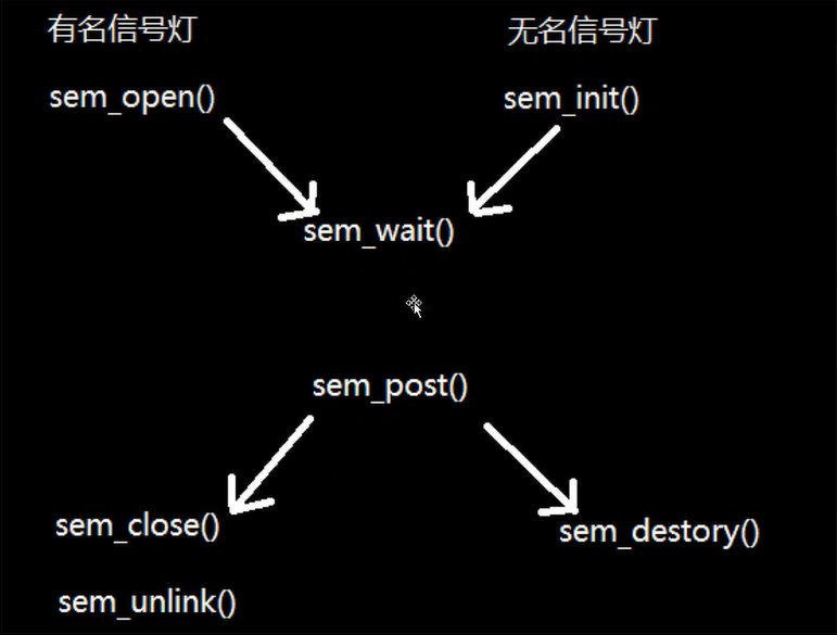 信号