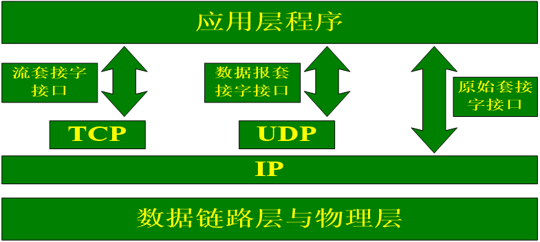 网络编程预备知识