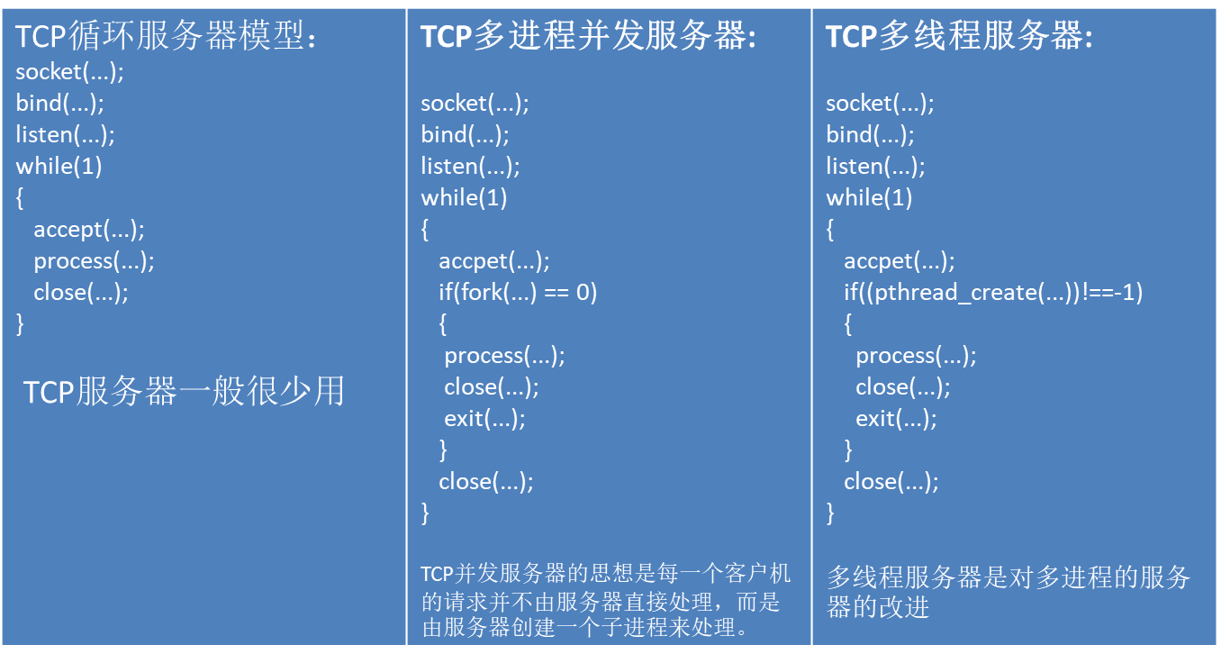 TCP编程API