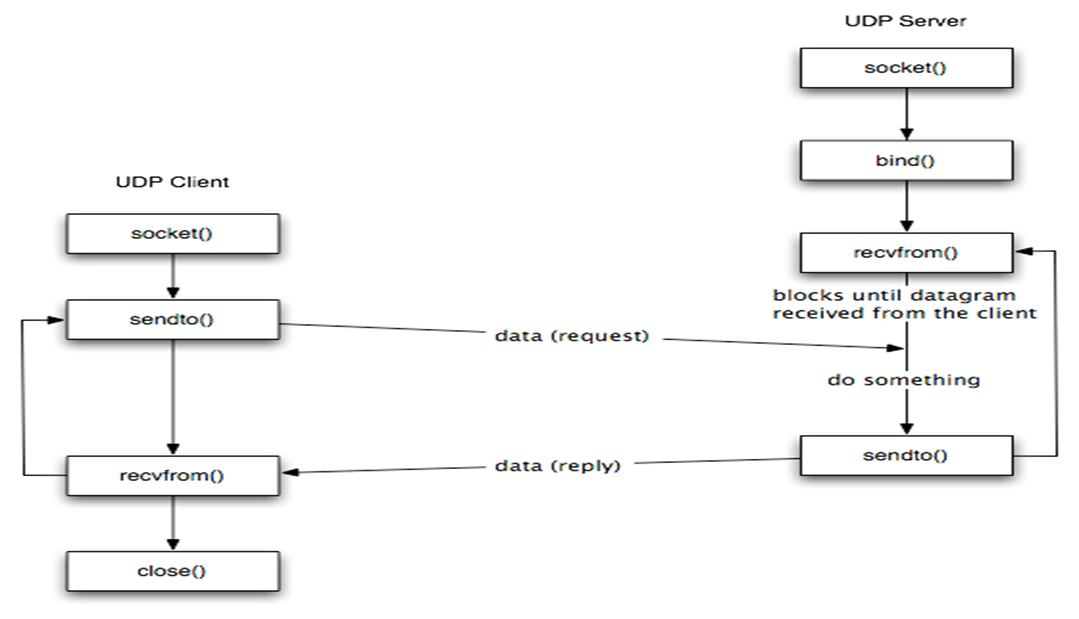 UDP编程API
