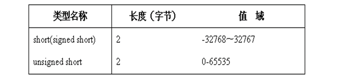 short类型