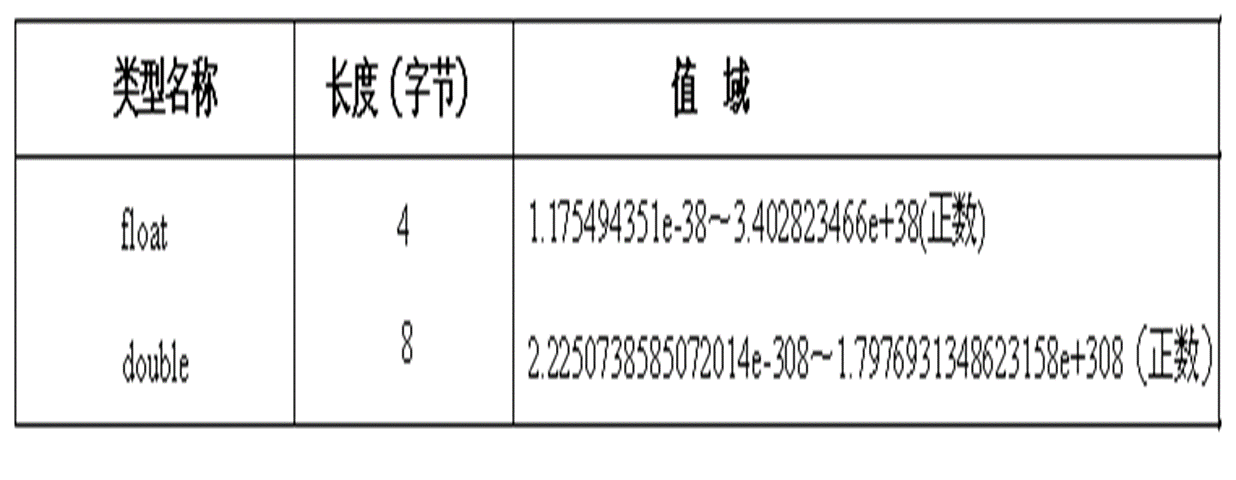 浮点类型