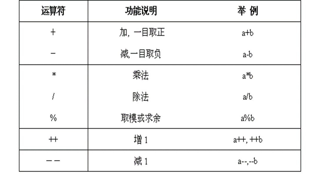 算术运算符