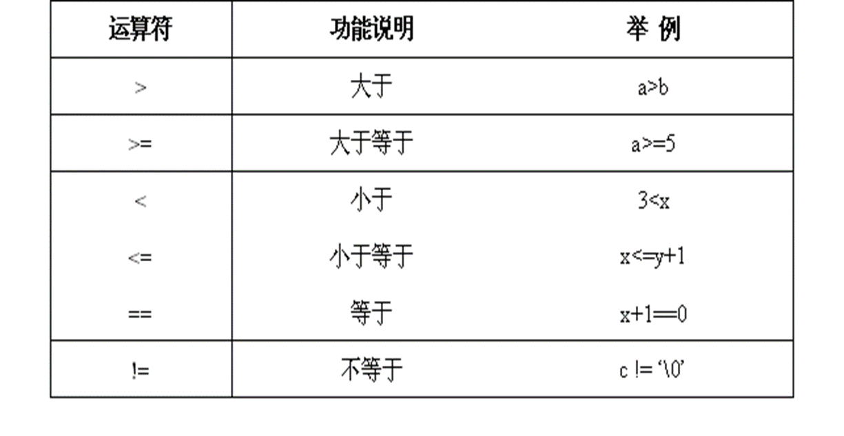 关系运算符