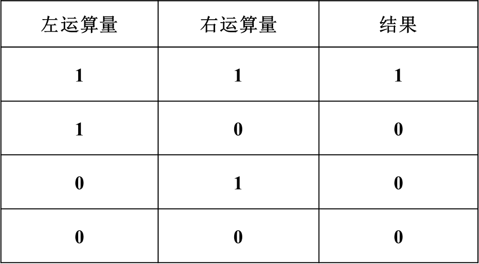 逻辑与运算符