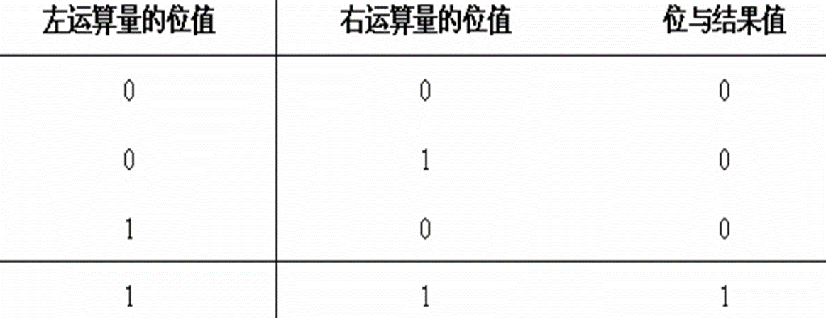 逻辑与运算符