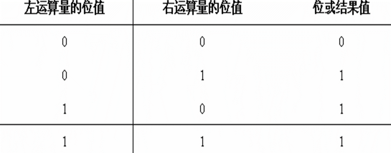 位逻辑或运算符