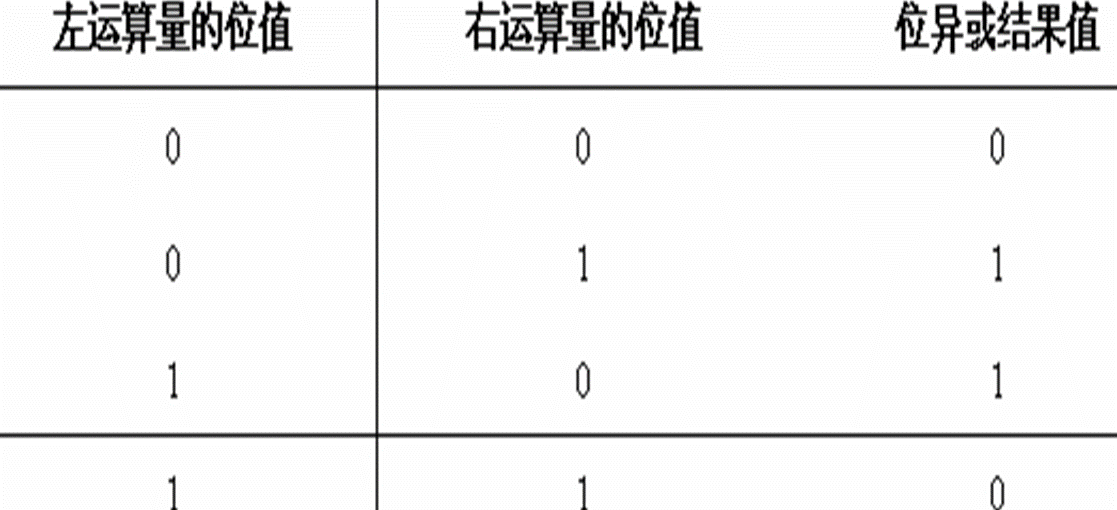 位逻辑异或运算符