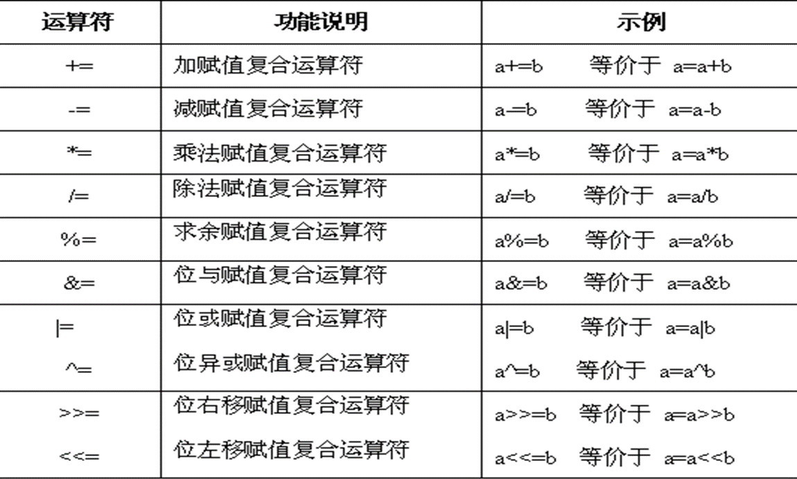 赋值复合运算符