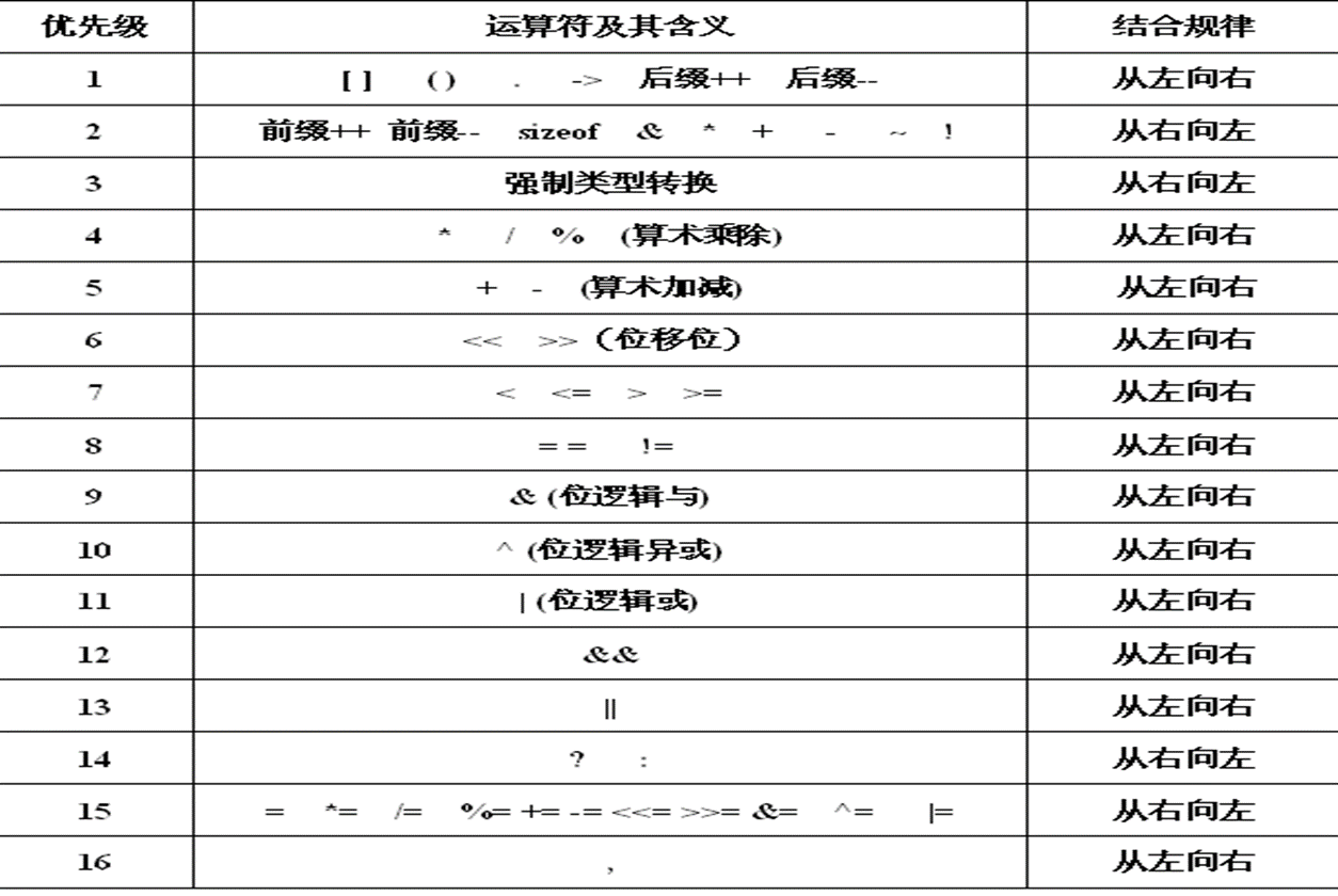 运算符优先级