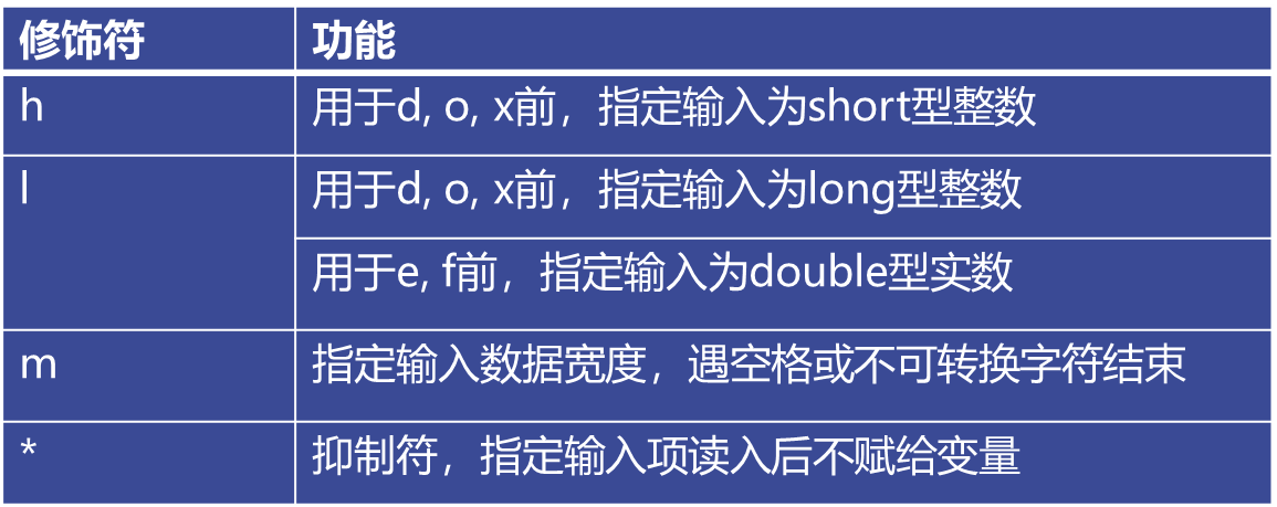 scanf函数支持的格式说明符