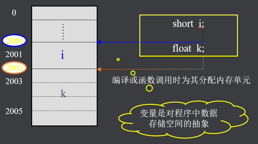 地址和变量