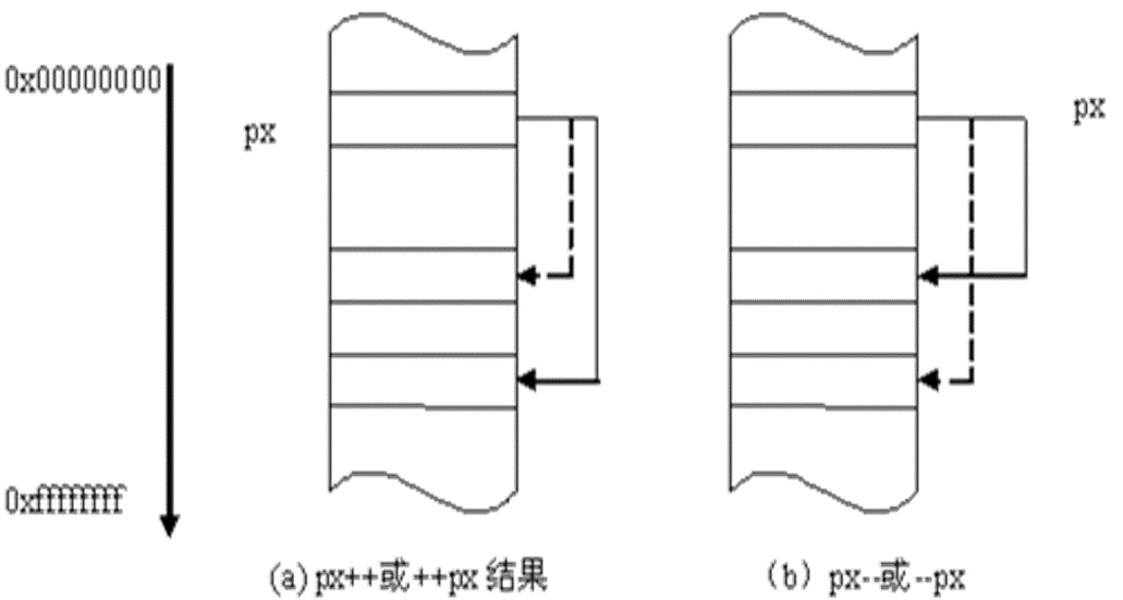 p++  p--  ++p  --p