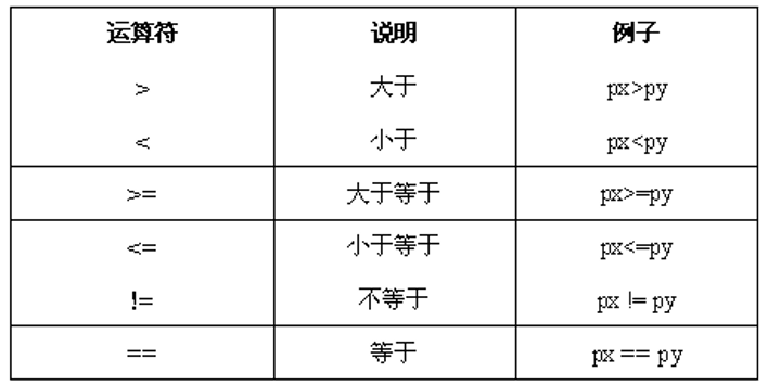 关系运算符