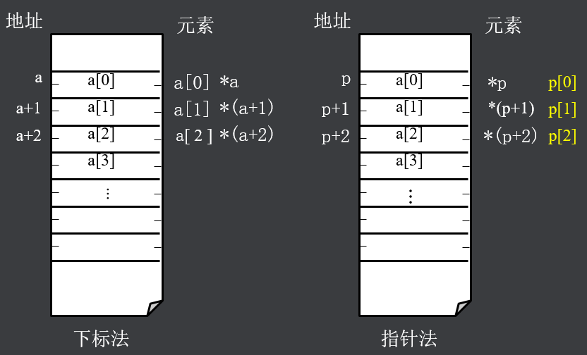 指针与数组