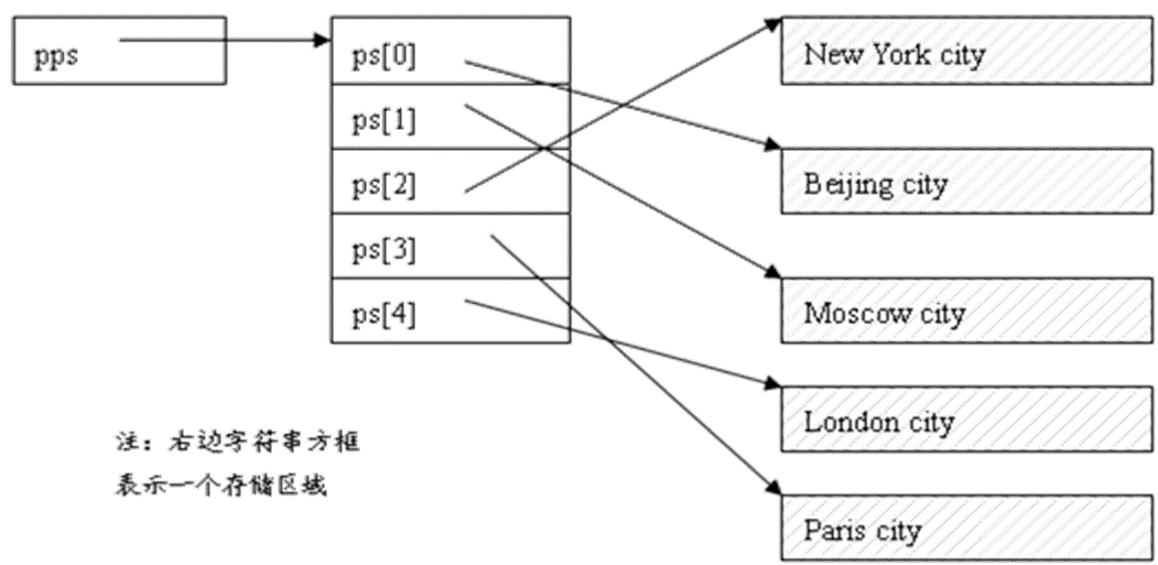 多级指针